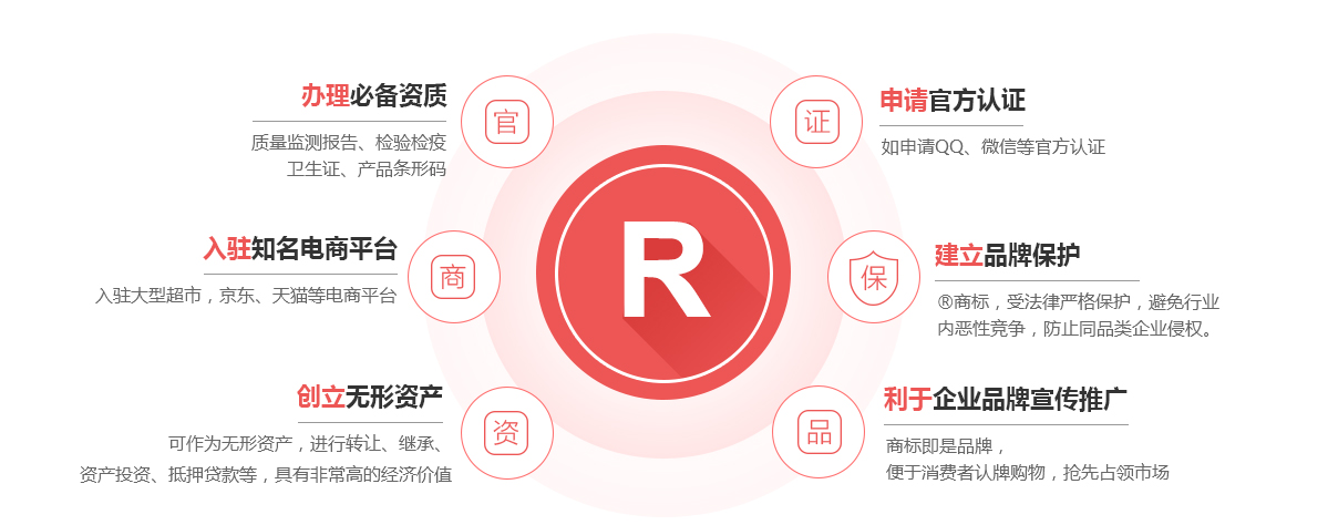 迁西商标注册的作用